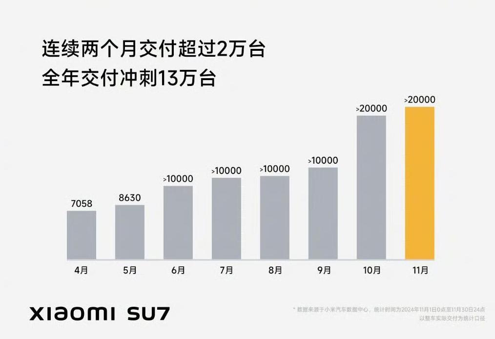三家破4萬!主流造車新勢力11月成績公布,小米馬上進前五