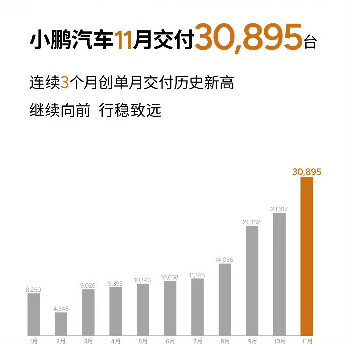 三家破4萬!主流造車新勢力11月成績公布,小米馬上進前五