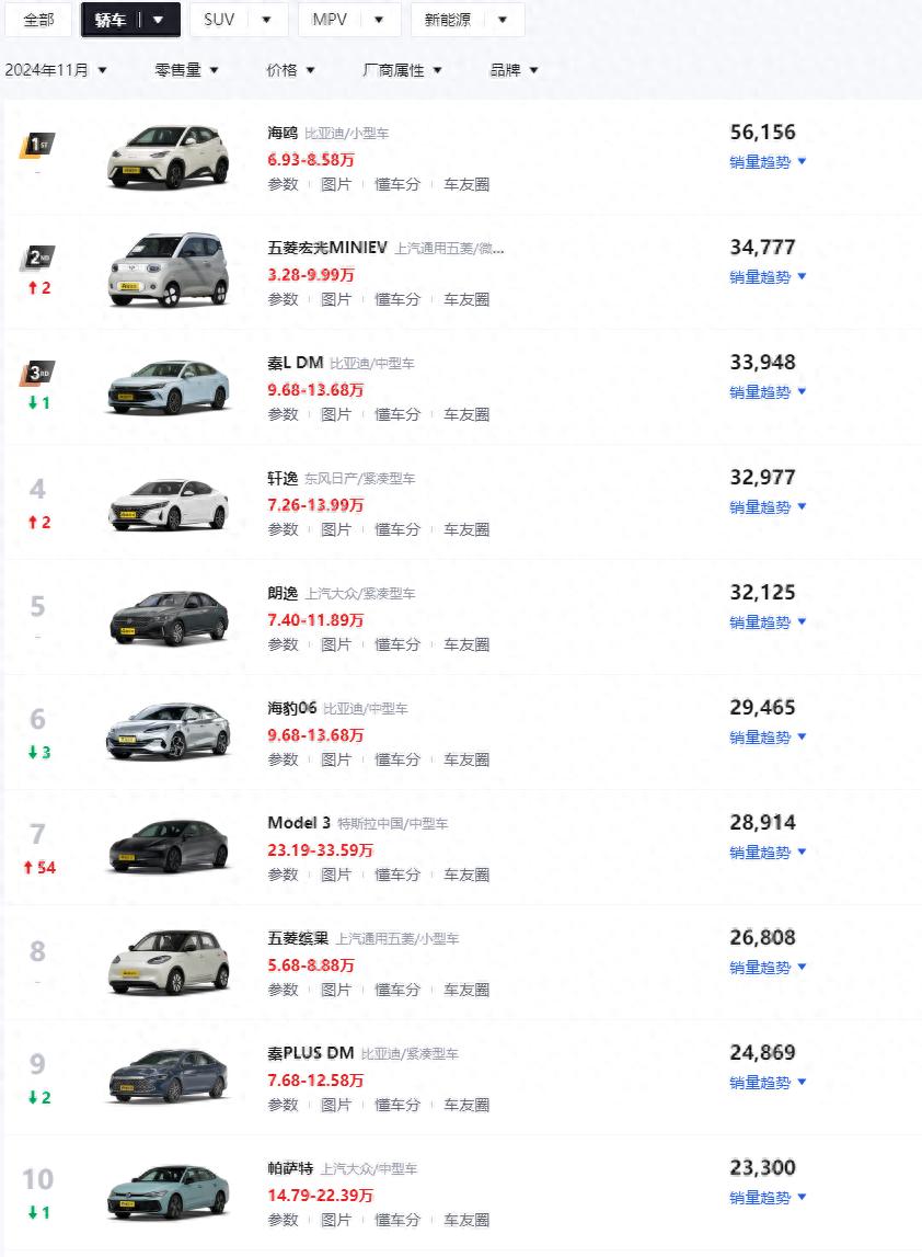 11月轎車銷量榜出爐,第一名月銷破5萬,比亞迪多款車型上榜