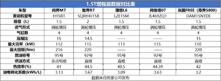 華為系增程“暗戰”,智界R7和問界M7先打起來了?