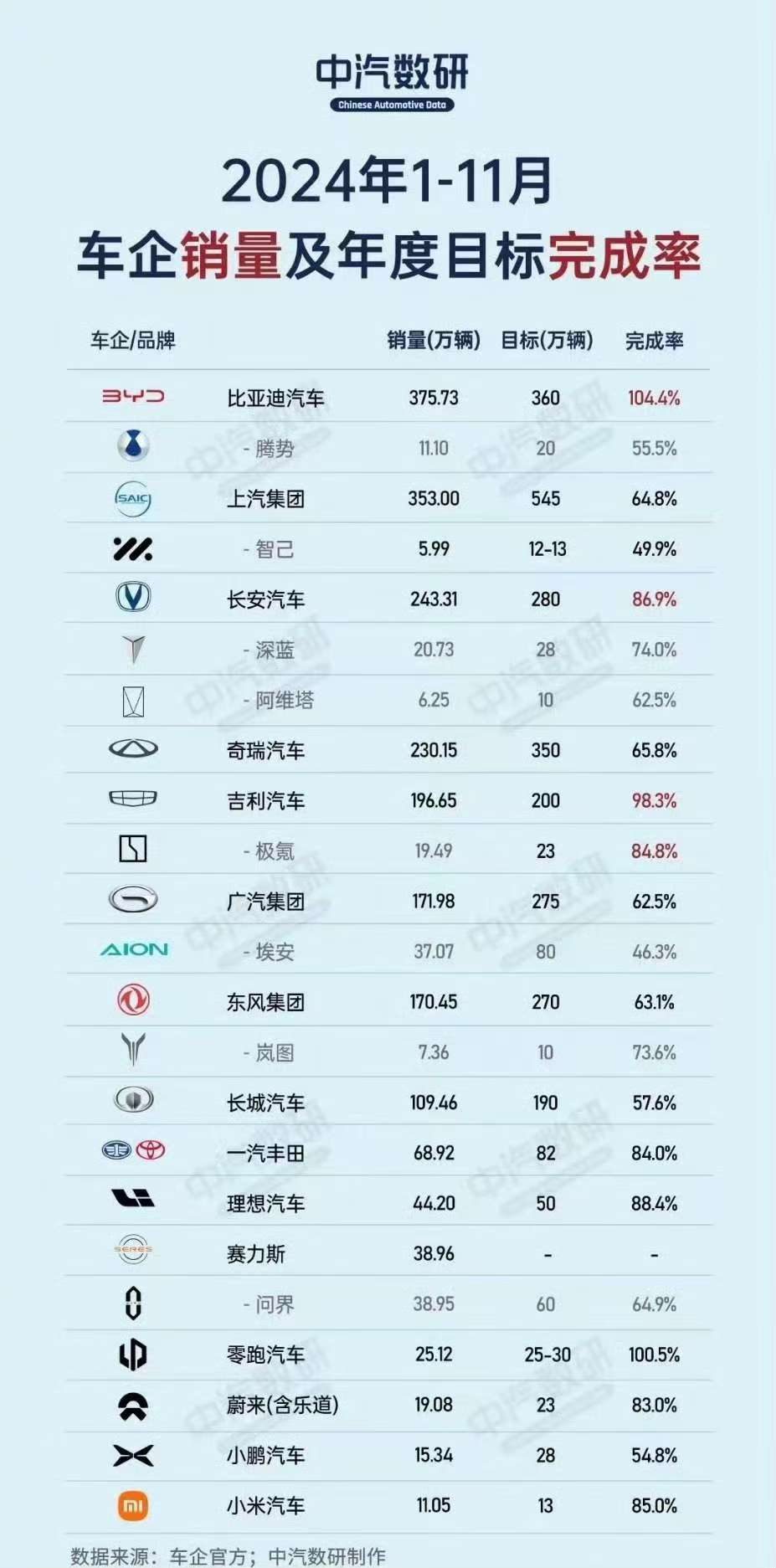 從國產(chǎn)汽車銷量目標達成率看,哪些新勢力品牌值得考慮?