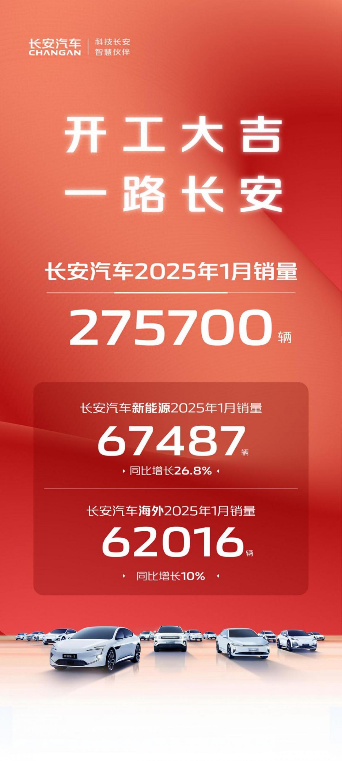 開門紅!長安汽車1月銷量275700輛,新能源售出67487輛