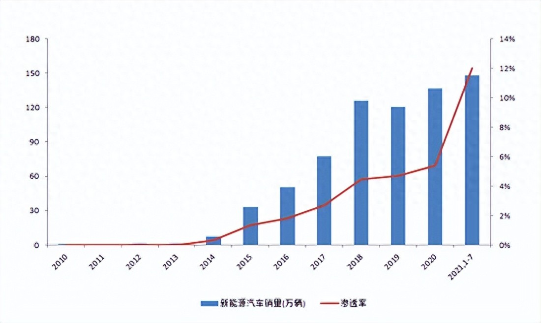新能源汽車銷量目標提前達成!2025年滲透率或超50%,能耗問題成