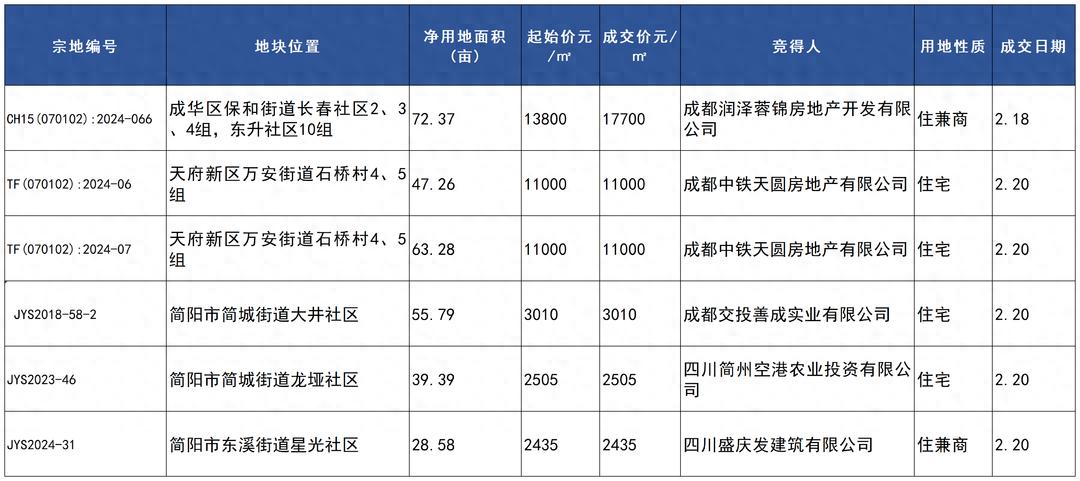 多城優(yōu)化住房公積金政策 國家統(tǒng)計(jì)局1月數(shù)據(jù)出爐