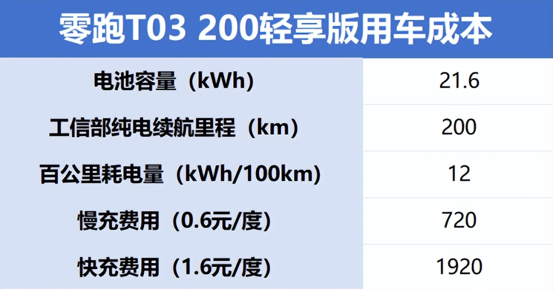 每公里不到2毛,零跑成為第二家盈利新勢力,有T03一份貢獻