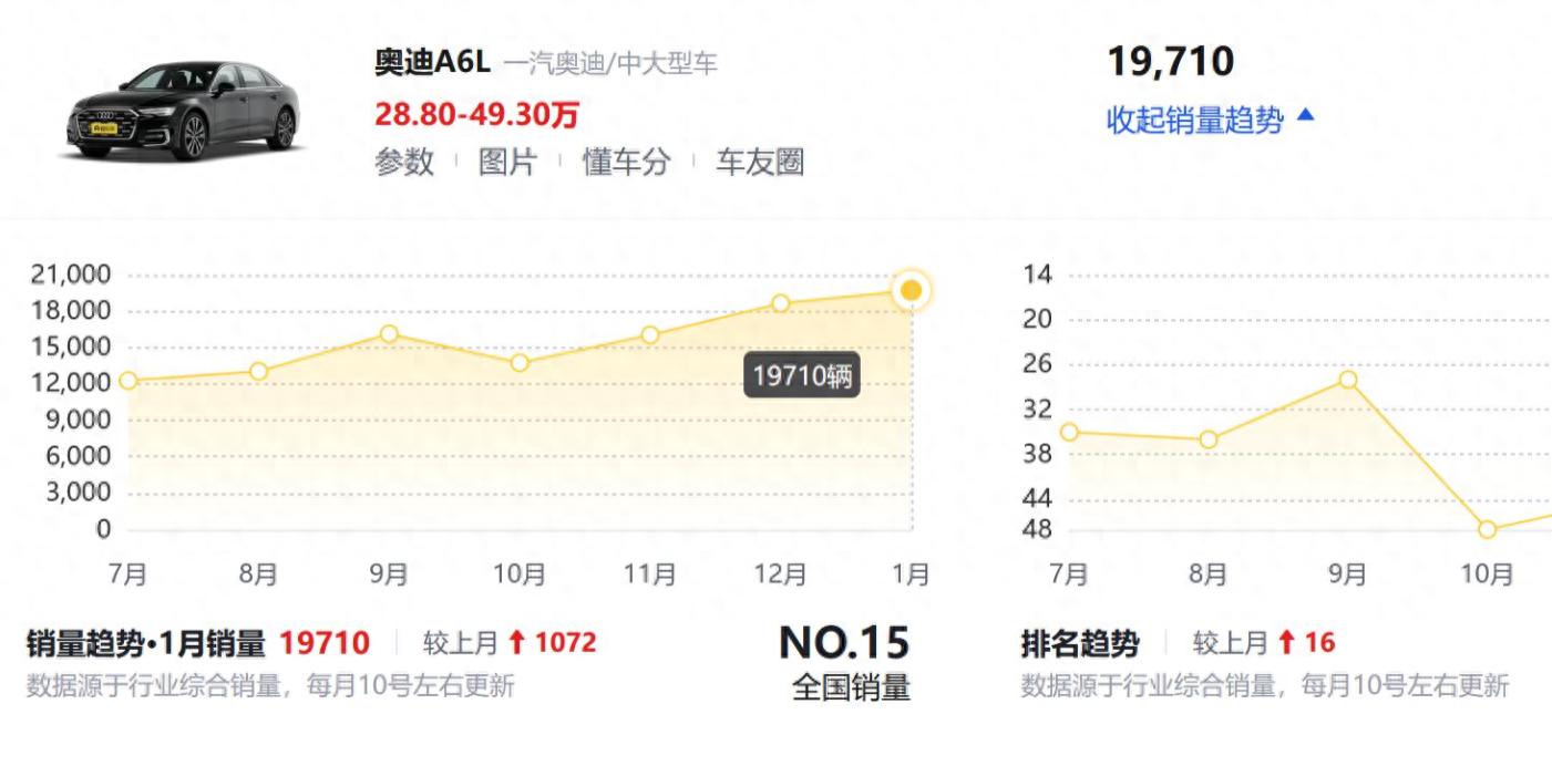 新款?yuàn)W迪A6L跌幅達(dá)14萬(wàn)!全新一代即將發(fā)布,單月銷(xiāo)量漲到19710臺(tái)