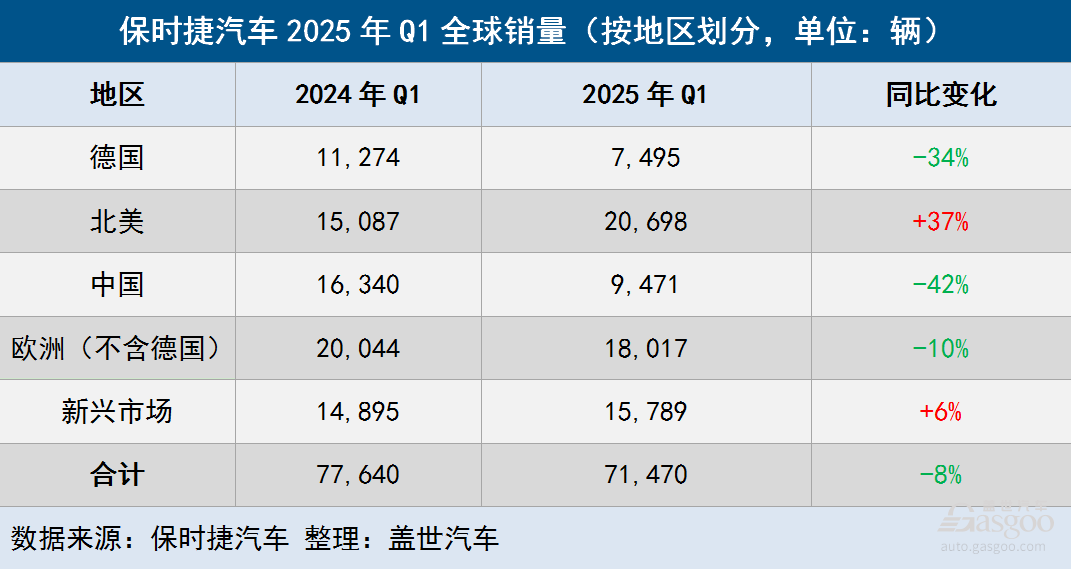 保時(shí)捷第一季度全球交付量下降8%